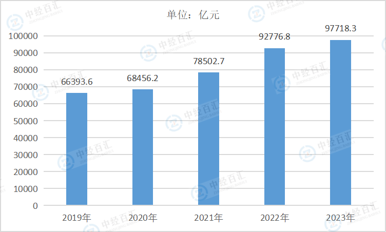 2019-2023年中国电力、热力生产和供应业营业收入