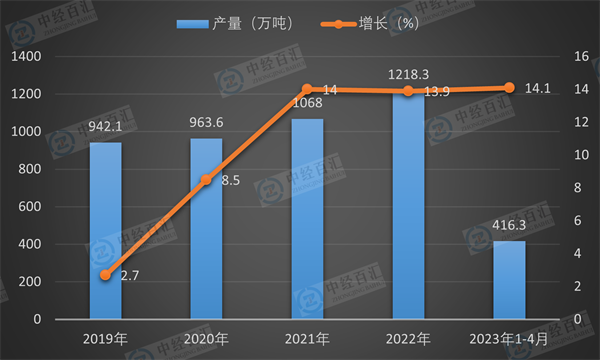 2019-<k>2023</k>年1-4月中国铝合金产量及增长