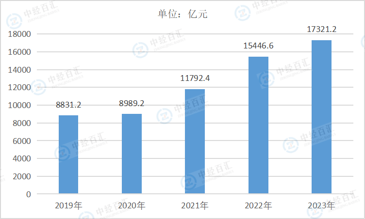 2019-2023年中国燃气生产和供应业营业收入