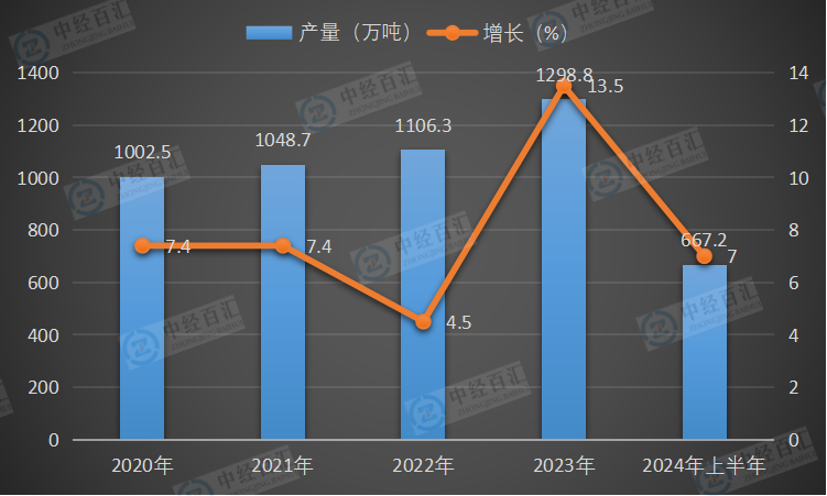 2020-<k>2024</k>年上半年中国精炼铜（电解铜）产量及增长