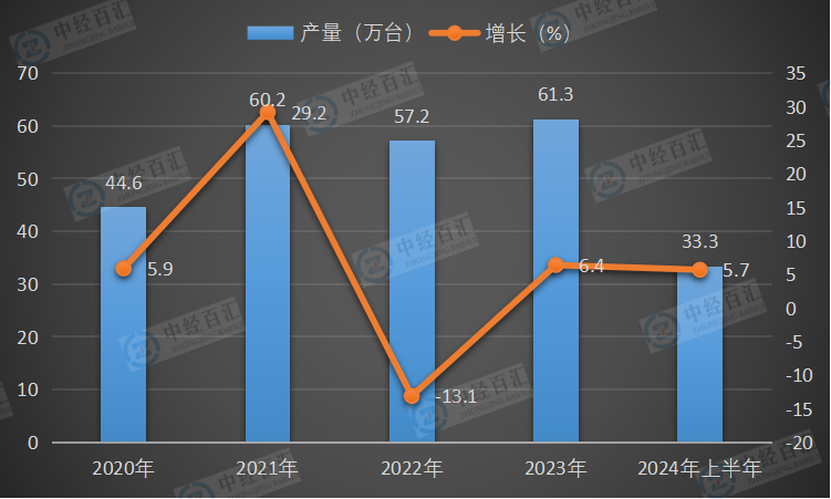 2020-2024年上半年中国金属切削机床产量及增长