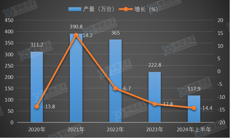 2020-2024年上半年中国复印和胶版印制设备产量及增长