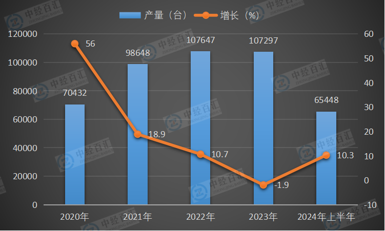 2020-2024年上半年中国大型拖拉机产量及增长