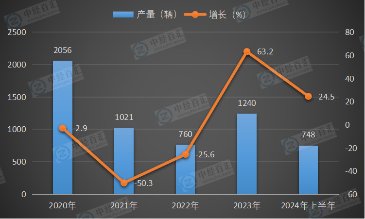 2020-2024年上半年中国动车组产量及增长