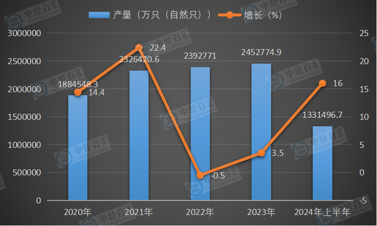 2020-2024年上半年中国锂离子电池产量及增长