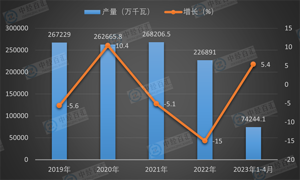 2019-2023年1-4月中国发动机产量及增长