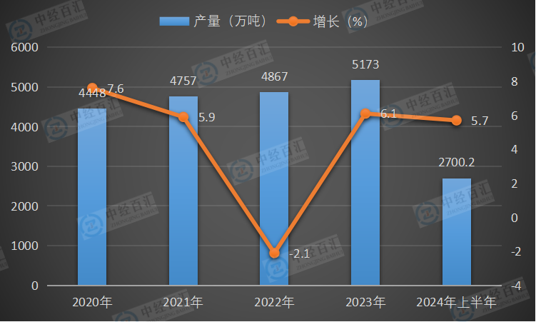 2020-2024年上半年中国液化石油气产量及增长