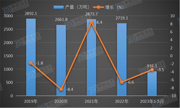 2019-<k>2023</k>年1-5月中国纱产量及增长