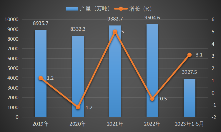 2019-2023年1-5月中国硫酸（折100％）产量及增长