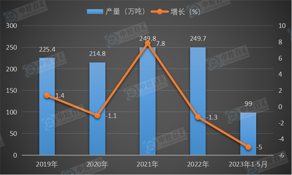 2019-<k>2023</k>年1-5月中国化学农药原药（折有效成分100％）产量及增长