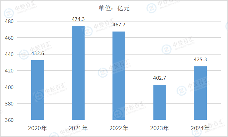 2020-2024年中国纺织业销售费用