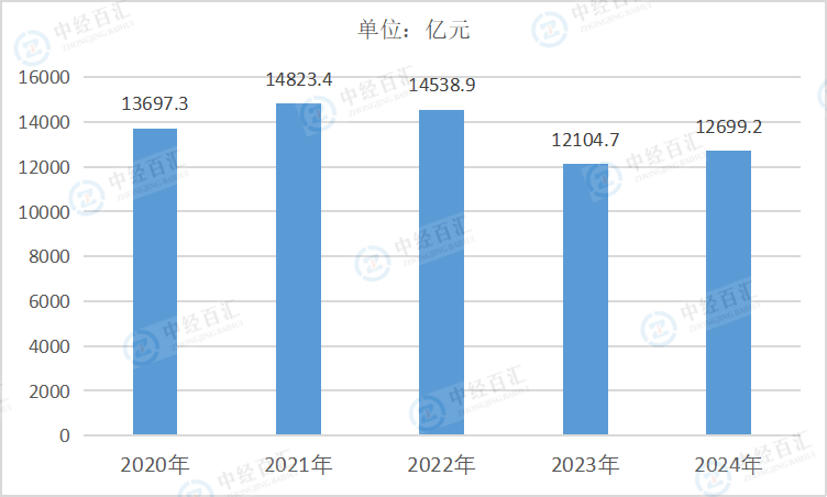 2020-2024年中国纺织服装、服饰业营业收入