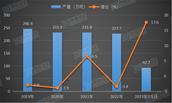 2019-<k>2023</k>年1-5月中国中成药产量及增长