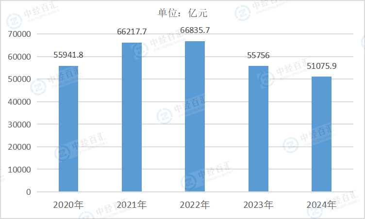 2020-<k>2024</k>年中国非金属矿物制品业营业收入