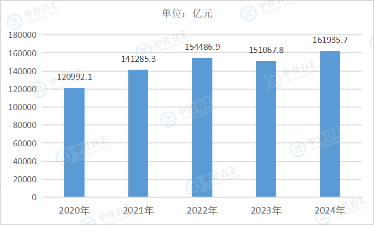 2020-<k>2024</k>年中国计算机、通信和其他电子设备制造业营业收入