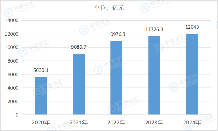 2020-<k>2024</k>年中国废弃资源综合利用业营业收入
