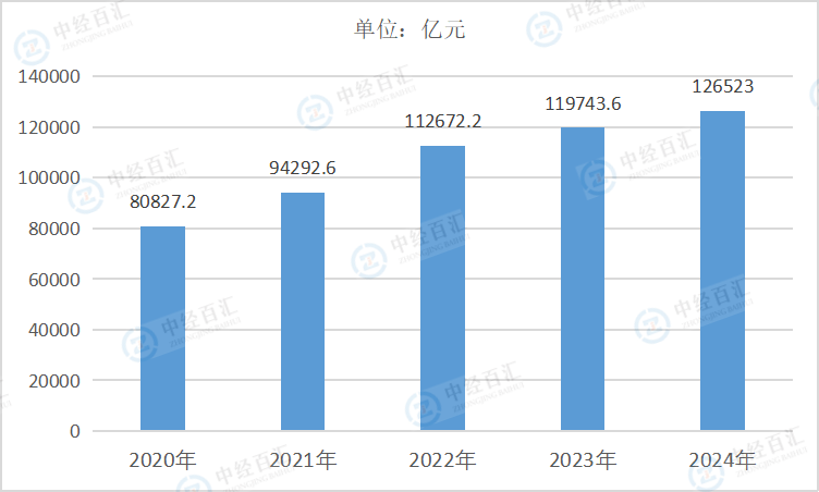 2020-<k>2024</k>年中国电力、热力、燃气及水生产和供应业营业收入