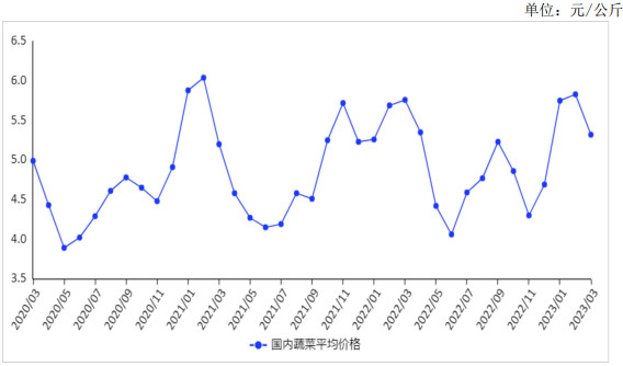 <k>2023</k>年3月蔬菜价格季节性下行