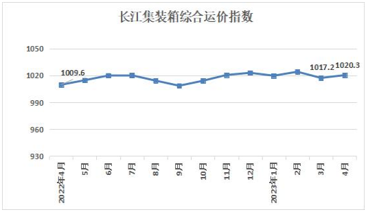 <k>2023</k>年4月长江集装箱运价指数情况分析