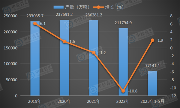 2019-2023年1-5月中国水泥产量及增长