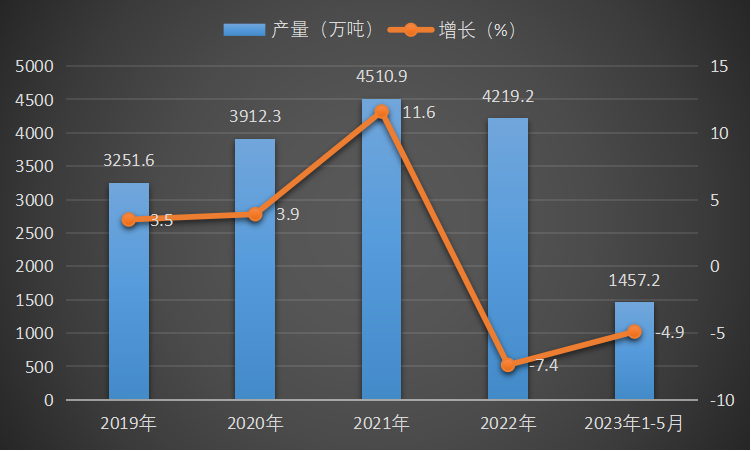 2019-2023年1-5月中国冷轧薄板产量及增长