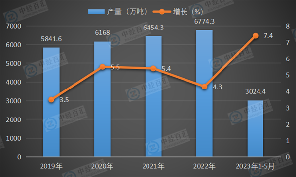 2019-<k>2023</k>年1-5月中国十种有色金属产量及增长