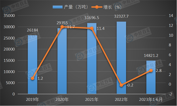 2019-<k>2023</k>年1-6月中国饲料产量及增长