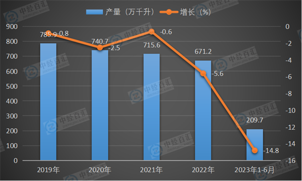 2019-<k>2023</k>年1-6月中国白酒（折65度，商品量）产量及增长