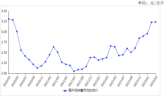 <k>2023</k>年3月马铃薯价格稳中有涨