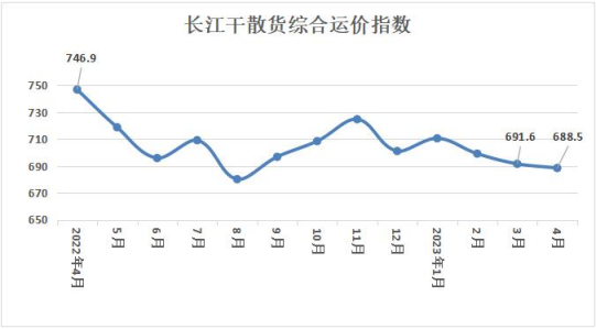 <k>2023</k>年4月长江干散货运价指数情况分析