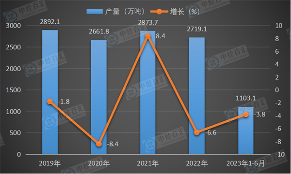 2019-<k>2023</k>年1-6月中国纱产量及增长