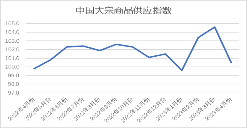 <k>2023</k>年4月份CBMI显示：市场暂迎调整后市预期向好