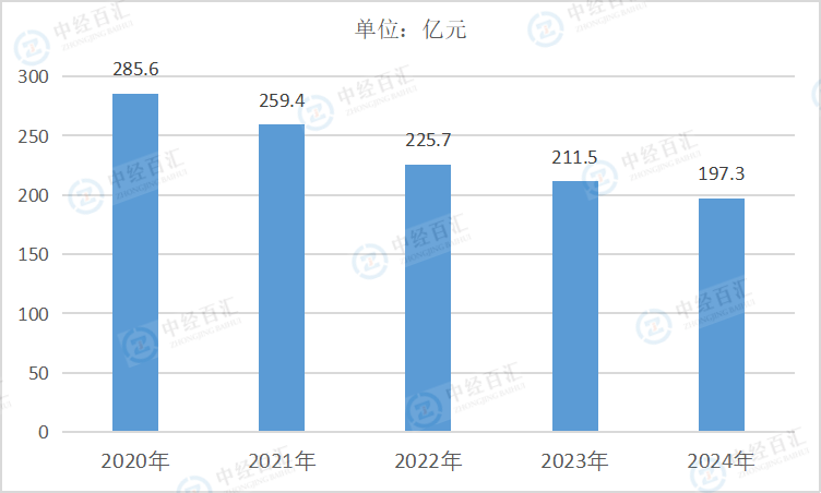 2020-2024年中国纺织业财务费用