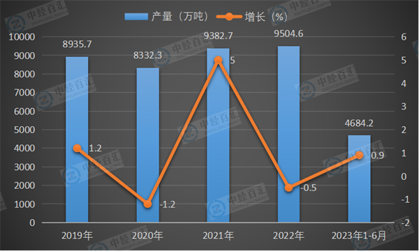 2019-<k>2023</k>年1-6月中国硫酸（折100％）产量及增长