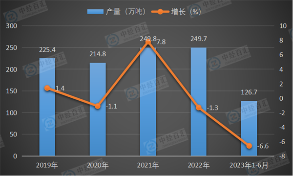 2019-<k>2023</k>年1-6月中国化学农药原药（折有效成分100％）产量及增长