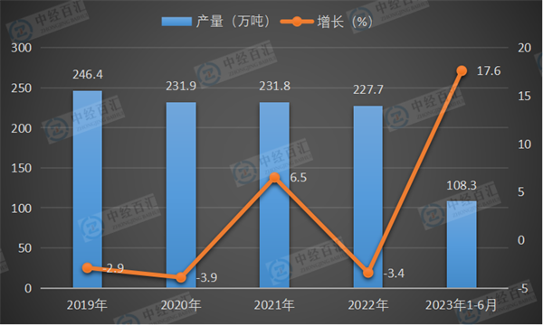 2019-2023年1-6月中国中成药产量及增长