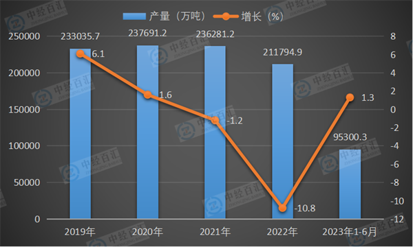 2019-2023年1-6月中国水泥产量及增长