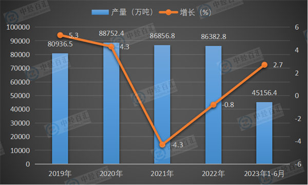 2019-<k>2023</k>年1-6月中国生铁产量及增长