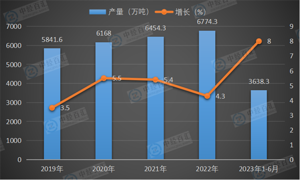 2019-2023年1-6月中国十种有色金属产量及增长