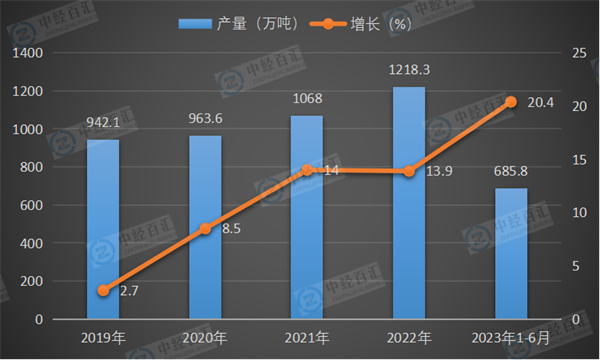 2019-<k>2023</k>年1-6月中国铝合金产量及增长