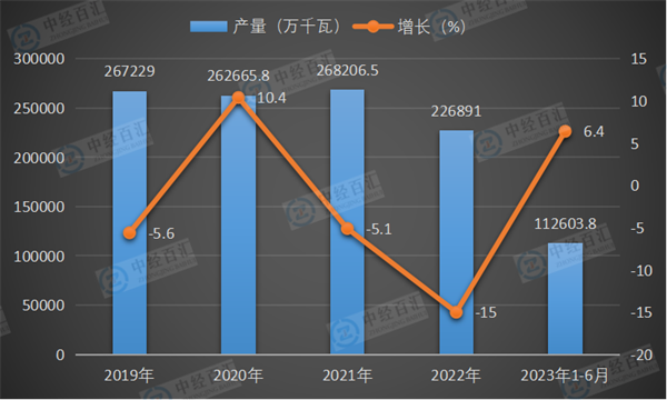 2019-2023年1-6月中国发动机产量及增长