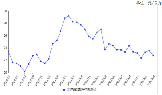 <k>2023</k>年3月水产品价格小幅下跌