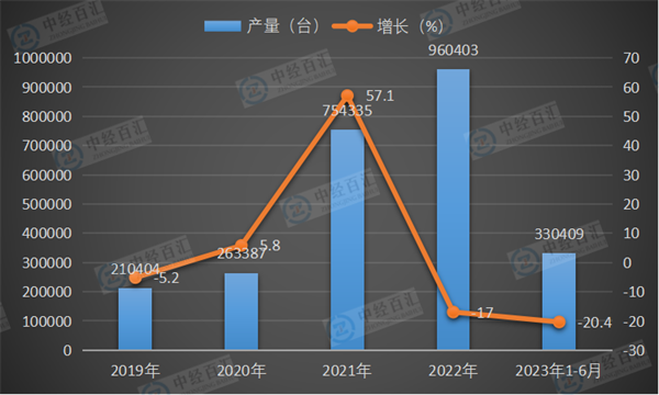 2019-2023年1-6月中国包装专用设备产量及增长