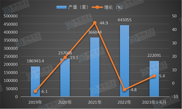 2019-2023年1-6月中国工业机器人产量及增长