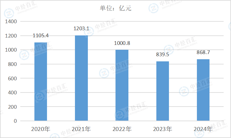 2020-2024年中国纺织业利润总额
