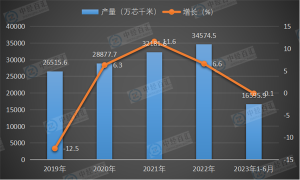 2019-<k>2023</k>年1-6月中国光缆产量及增长