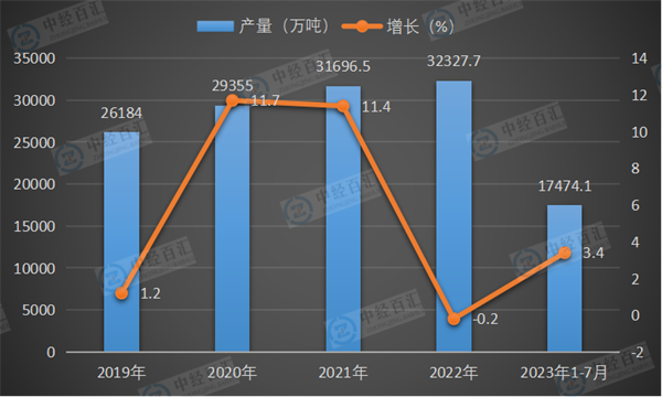 2019-2023年1-7月中国饲料产量及增长