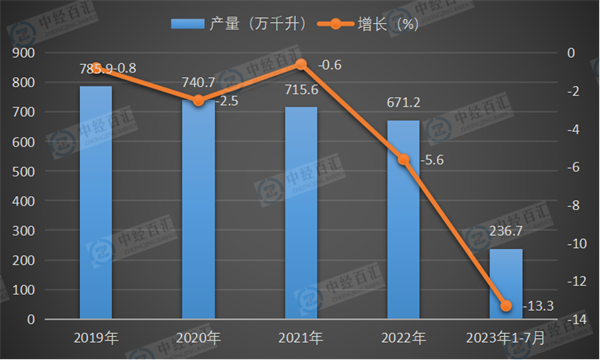 2019-2023年1-7月中国白酒（折65度，商品量）产量及增长