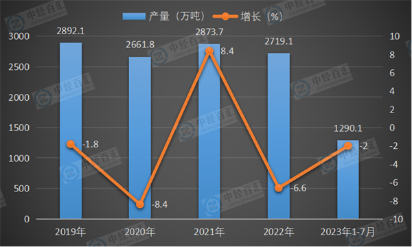 2019-2023年1-7月中国纱产量及增长