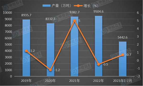 2019-2023年1-7月中国硫酸（折100％）产量及增长